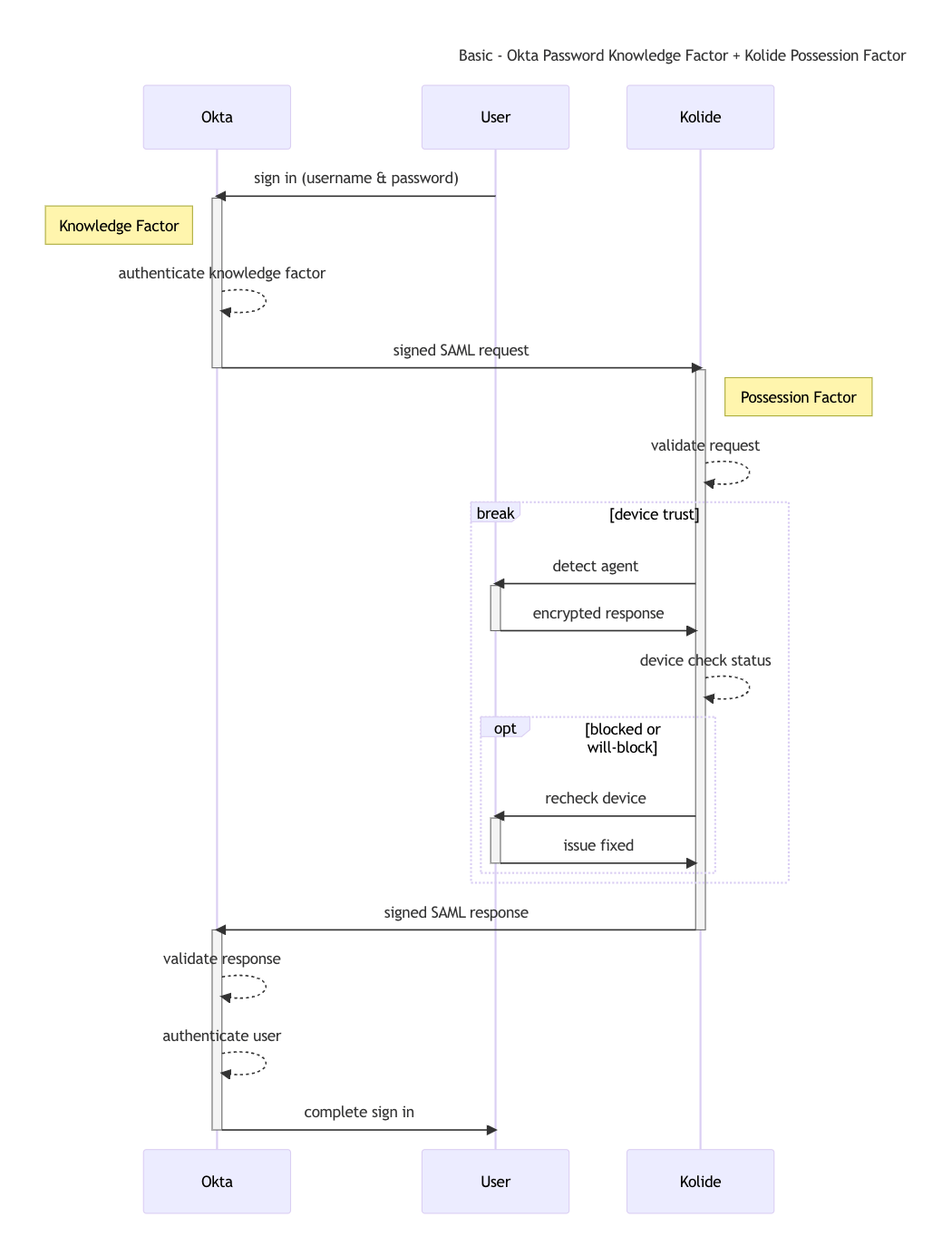 A diagram of basic two-factor authentication with Kolide.